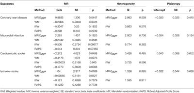 Monounsaturated Fatty Acid Levels May Not Affect Cardiovascular Events: Results From a Mendelian Randomization Analysis